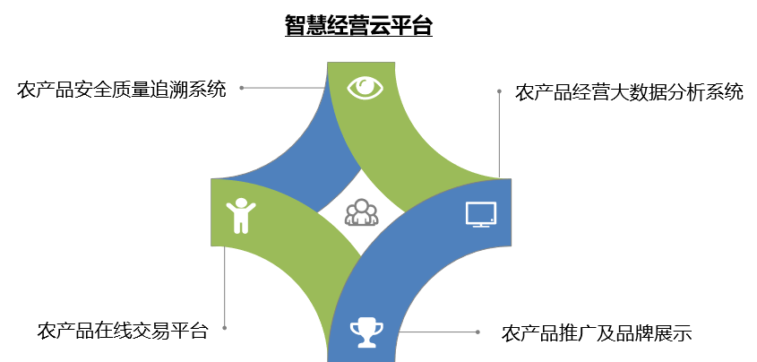 文朗润诚智慧农业