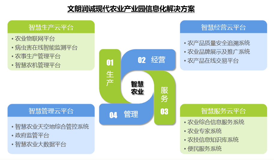 文朗润诚智慧农业