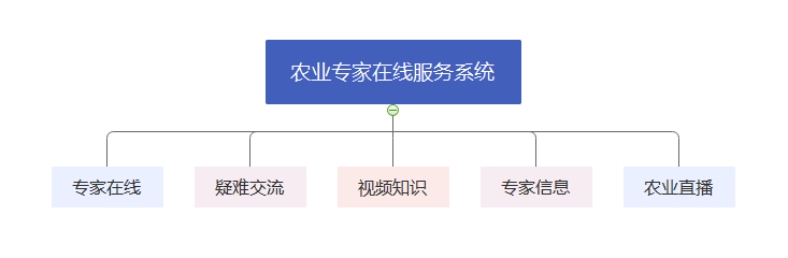 文朗润诚智慧农业