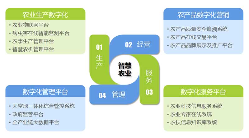 文朗润诚智慧农业