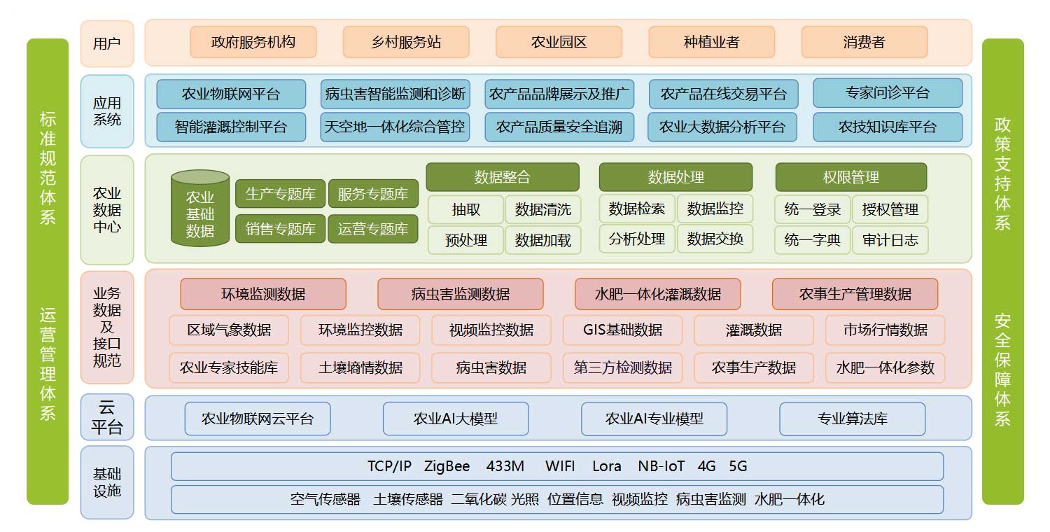 无人农场系统架构图